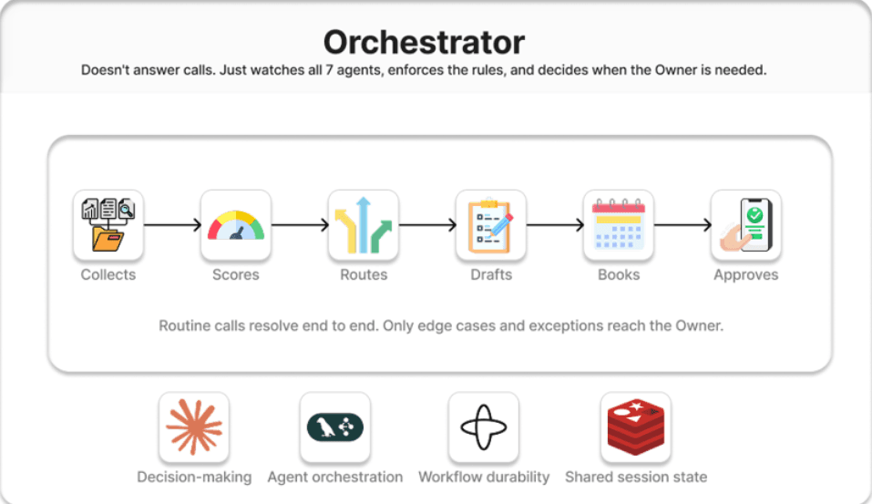 The Orchestrator: supervised, not autonomous