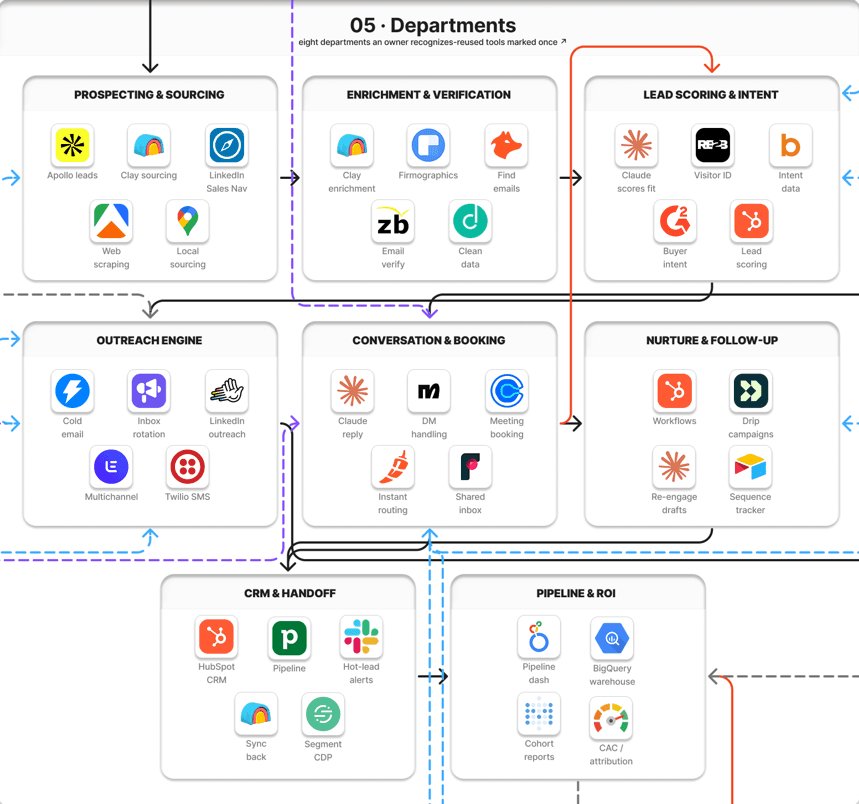 eight departments, twenty modules, one brain