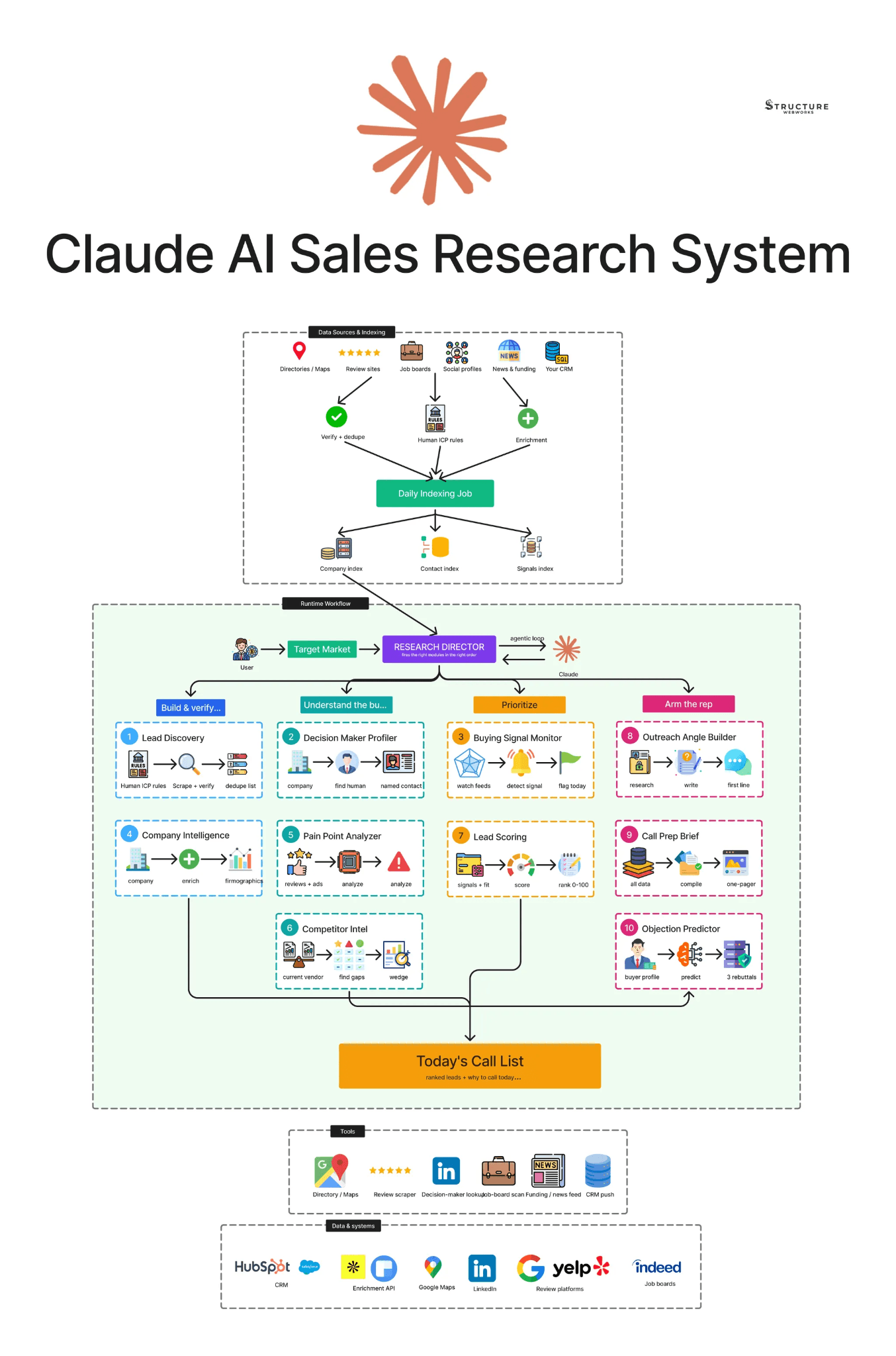 Claude AI Sales Research System